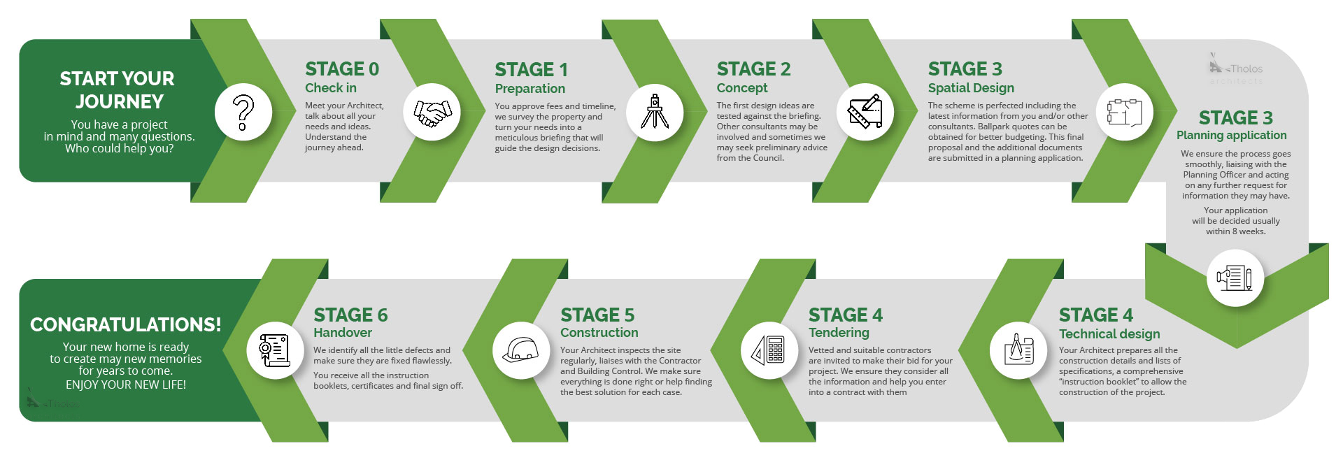 a roadmap showing what happens throughout stages 0-6 of an architecture project. Meet your Architect, define your needs, approve the project ideas, prepare for planning, receive a full construction package, get builders to quote, start and complete construction, make good the final details.